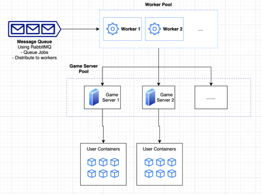 Husky Hold'em backend architecture diagram
